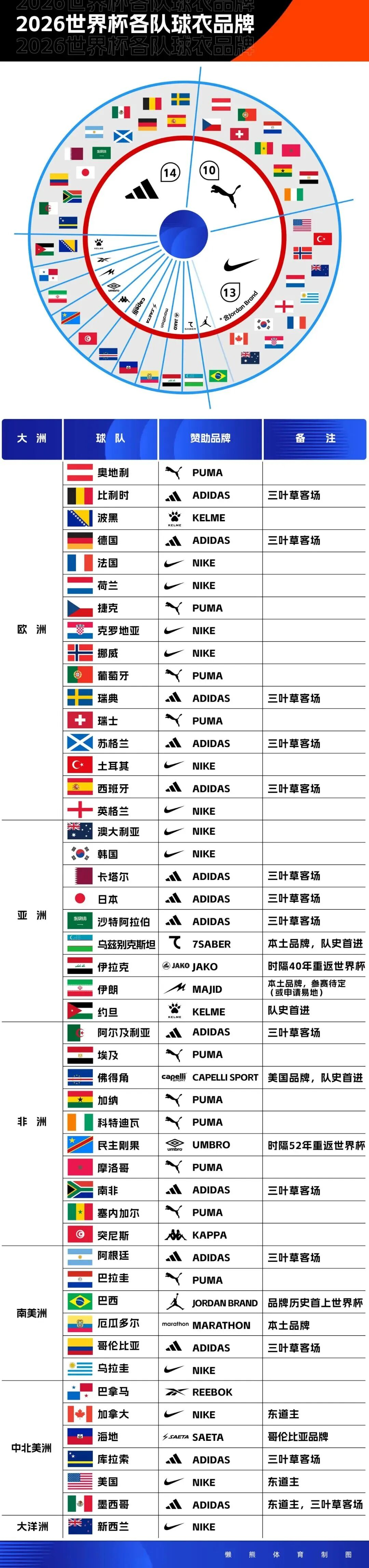 球盟会体育奇才榜眼萨尔接受右脚骨折手术