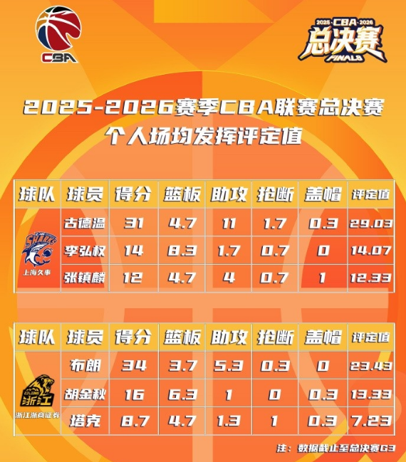 赛季结束！勇士要来真的了......